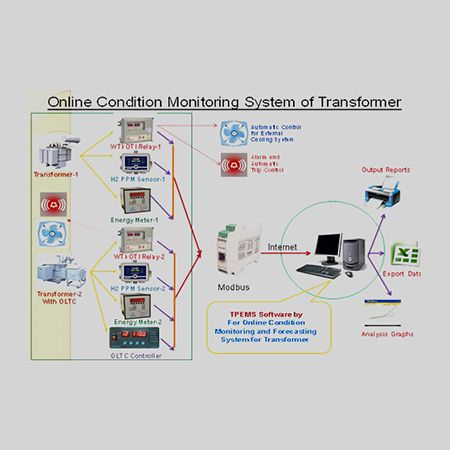 Online Condition Monitoring Of Transformers