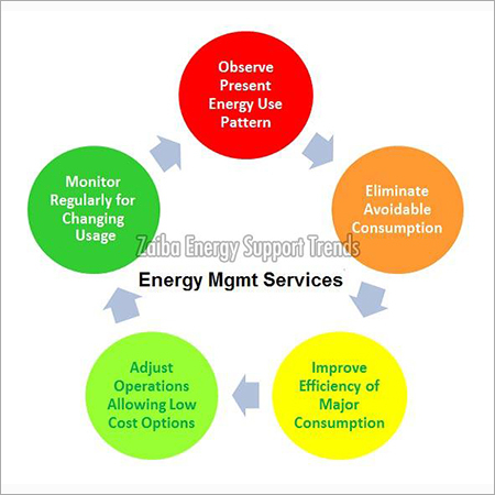 Energy Management Consultancy Services By ZAIBA ENERGY SUPPORT TRENDS LLP