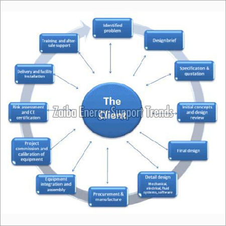 Project Management Services By ZAIBA ENERGY SUPPORT TRENDS LLP