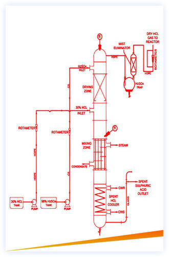 HCL Gas Generation Unit (Sulphuric Route)