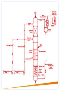 Hcl Gas Generation Unit (sulphuric Route) - Glass/ptfe Construction, Capacity: 5-300 Kg/hr, Drying Zone: Packed Column, Corrosion Resistant, Minimum Utilities