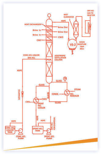 HCL Gas Generation Unit (Boiling Route)