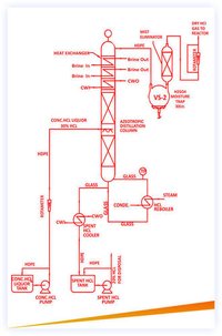 HCL Gas Generation Unit (Boiling Route)