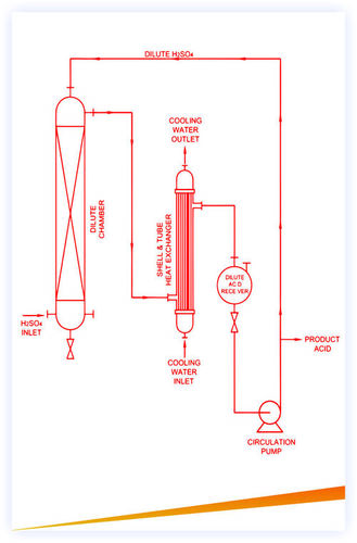 Sulphuric Acid Dilution Unit