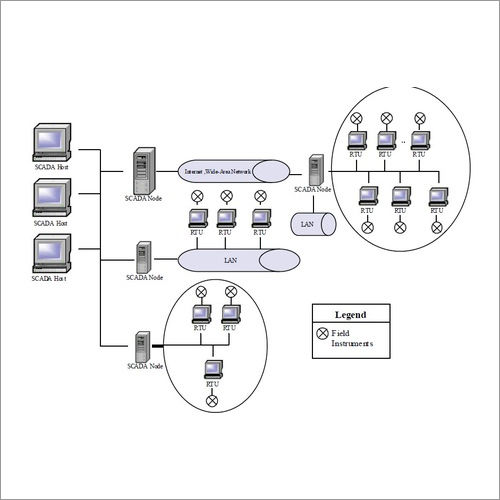 SCADA Architectures