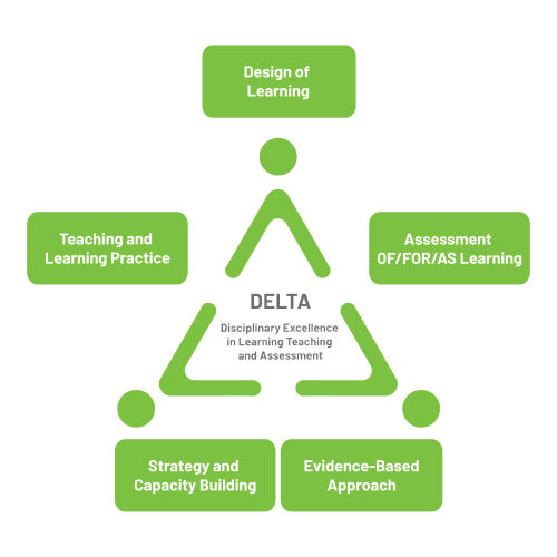 Delta Model