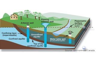Water table model