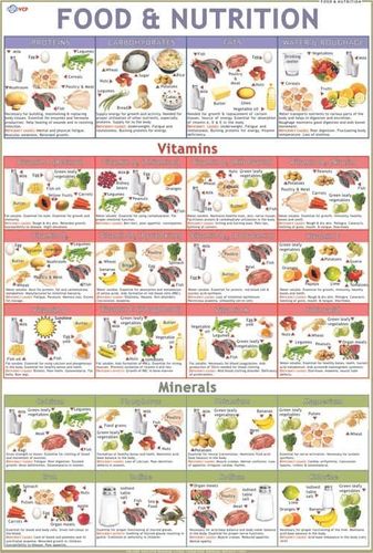Food& Nutrition chart