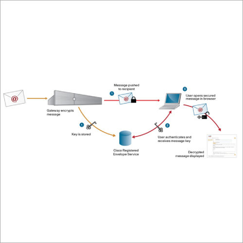 Cisco Security Services