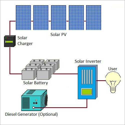Polycrystalline Silicon Solar Off Grid Rooftop System