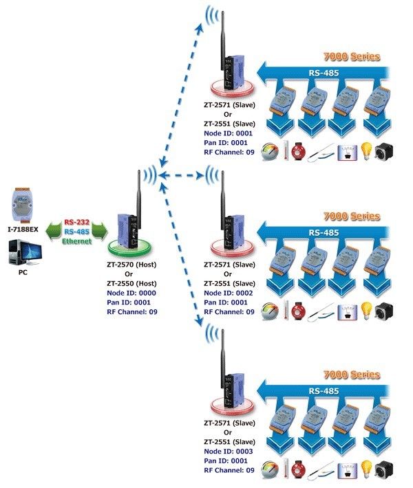 ZigBee wireless repeater (Slave, ZigBee Router), communication distance up  to 700 meters.