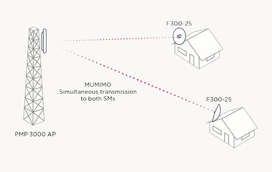 Cambium Wireless Model