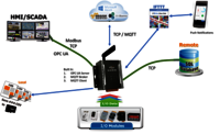 IIoT Communication Server
