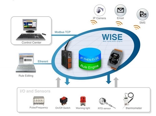 IOT WITH Multi Function IO