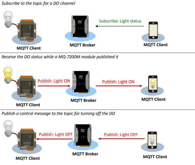 MQTT IO Modules