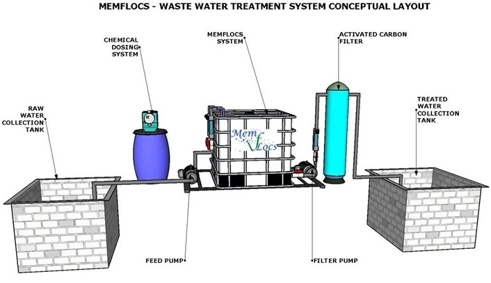 Automatic Car Wash Water Recycling System