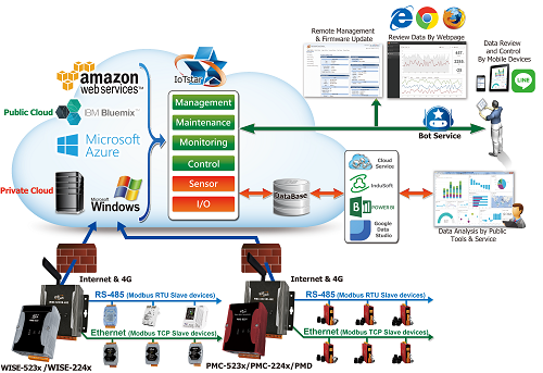 Cloud Software