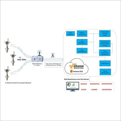 Wireless Pd Flow Meter