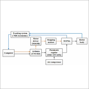 Robot Operating Interfacing