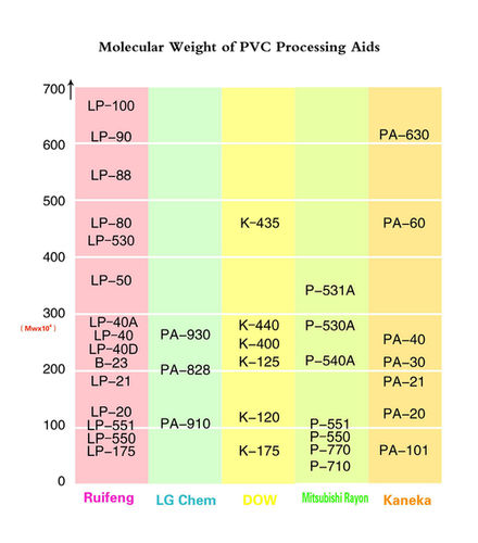 High Molecular Weight Processing Aid Application: Plastic