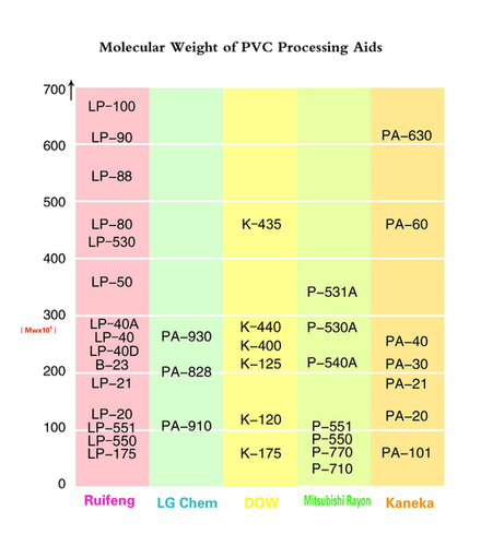 High molecular weight processing aid