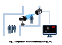 FeverTIR | Non-contact Fever Detection System Thermography system for body temperature measurement