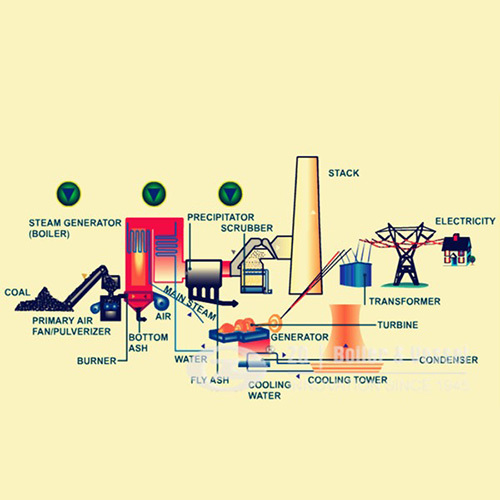 Power Generation Waste to Energy Power Plant