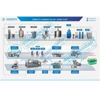 Carbonated Soft Drink Plant