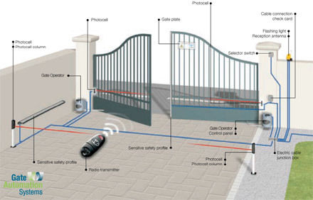 Hydraulic Automatic Swing Gate