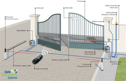 Automatic Swing Gate