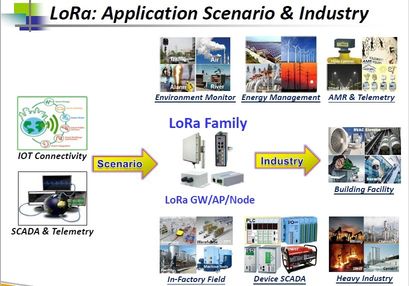 Lora Gateway