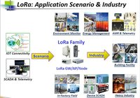 Lora Gateway