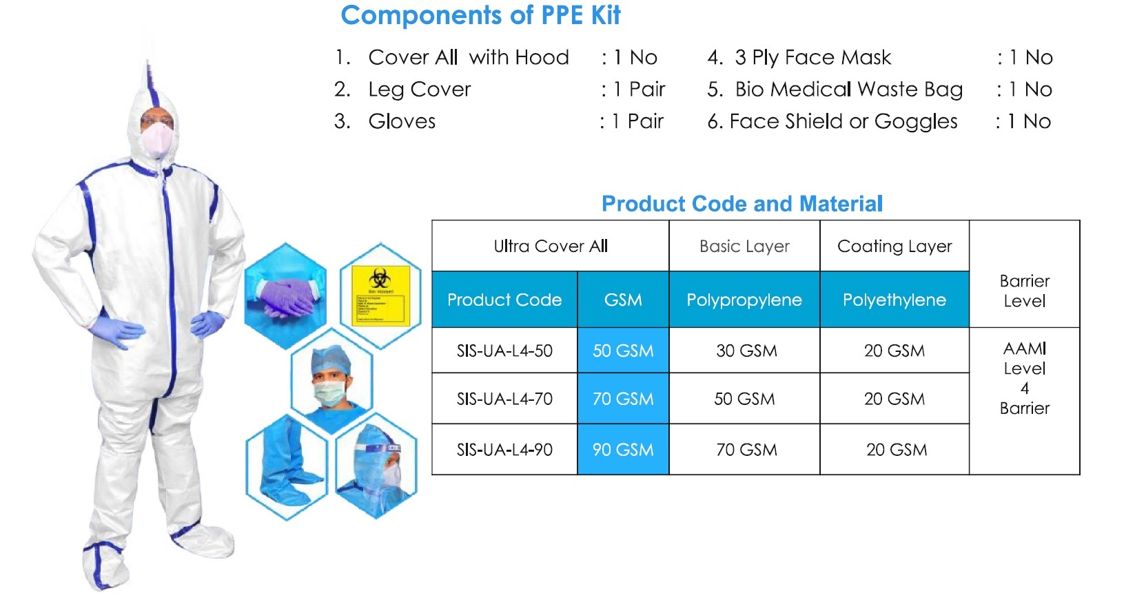 PPE Kit with Coverall & Ultra Coverall ( AAMI Level 4 & ASTM )