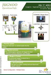 Biogas Plant