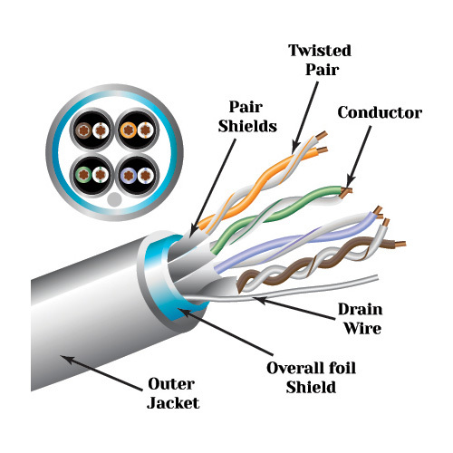 Shielded Cables By JAY INDUSTRIES