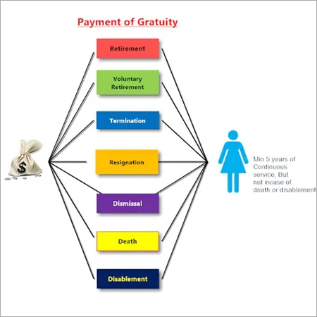 Payment of Gratuity Act, 1972