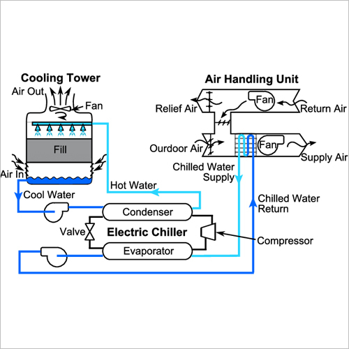 Chilled Water System