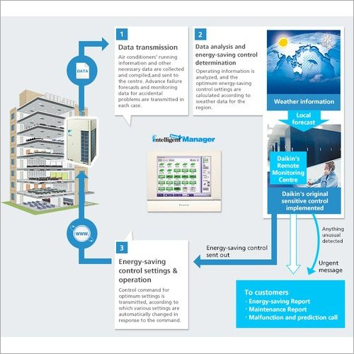 Industrial Air Conditioning Network Services