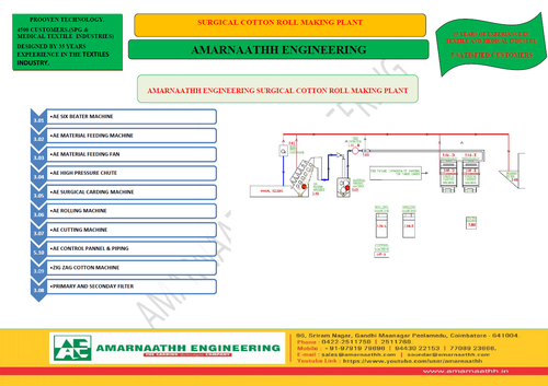 ADVANCED TECHNOLOGY  ABSORBENT COTTON MACHINERY BY M/S AMARNAATHH