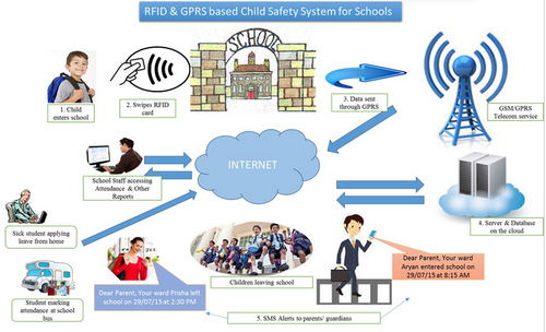 AUTOMATIC RFID ATTENDANCE SYSTEM