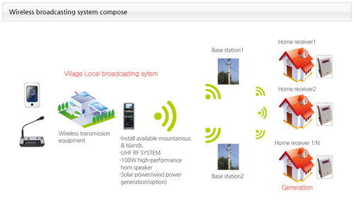 Wireless Systems
