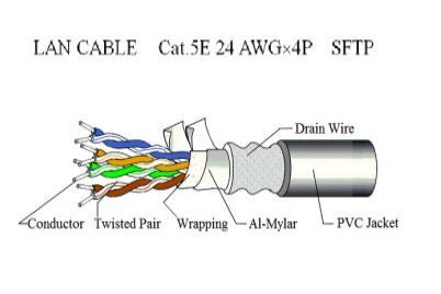 Cat.5E SFTP