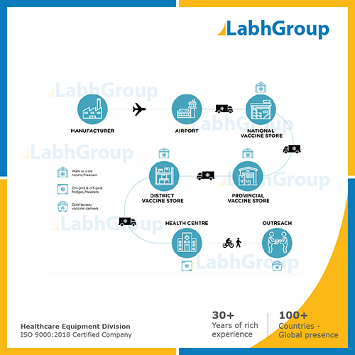 Cold chain management for covid-19 vaccine