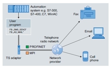 Gprs Based Industrial Automation Simatic Tele Service