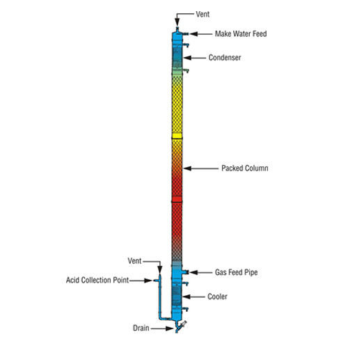 Gas Absorption Tower