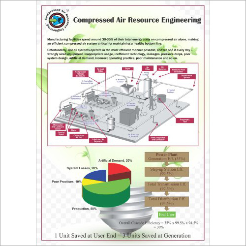 Energy Audit - Air Compressors & Blowers
