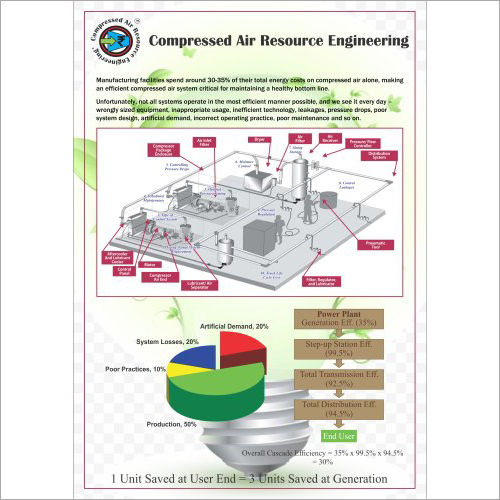 Energy Audit - Air Compressors & Blowers