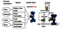 Pneumatic Diaphragm Type Control Valve