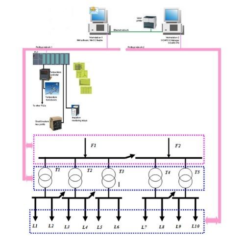 Retrofitting Scada/RTU/Gateway and Energy management & load shedding