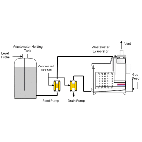 Wastewater Evaporators By NEW ERA DAIRY ENGINEERS (INDIA) PVT. LTD.
